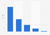 Über welche Plattformen konsumierst du Video Podcasts?