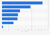 Most common body parts to slim down through dieting among women in Japan as of February 2024