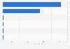 Carbon dioxide (CO2) emissions from energy in Malaysia in 2024, by power source (in million metric tons)