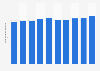 Electricity demand per capita in Malaysia from 2015 to 2024 (in megawatt-hours)