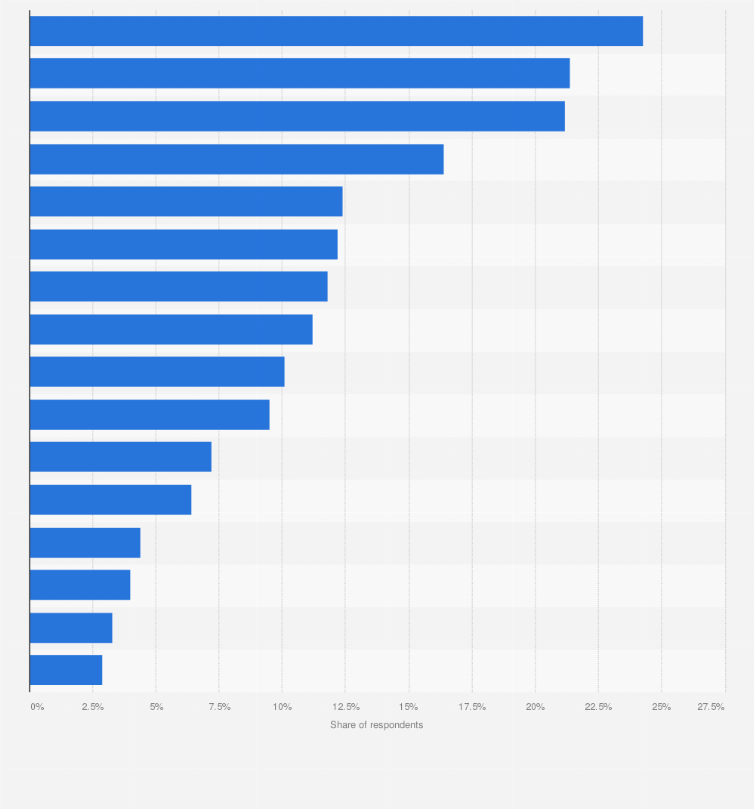 Statistic: Most common occasions that prompt people to use generative artificial intelligence (AI) at work in Japan as of March 2025