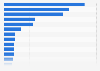 Value of proptech investment worldwide from 2005 to 2024, by deal type (in billion U.S. dollars)