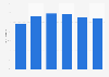Consolidated debt of non-financial corporations as a share of GDP in Hungary from 2019 to 2024