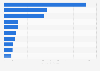 Value of imports from the United States to Thailand in 2024, by commodity (in billion U.S. dollars)