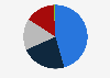 Distribution of the online health supplement market in China in 2024, by category