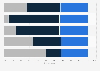 Public opinion on whether professional hockey has become a more violent sport over the past five years according to respondents in Canada as of May 2024, by fan type