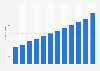 Revenue of the meat substitutes segment of the food market in Belgium from 2020 to 2031 (in million U.S. dollars)