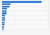 Number of companies listed on stock exchanges worldwide worth over one billion U.S. dollars as of May 2025, by country