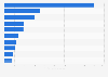 Foreign direct investment (FDI) inflows in Georgia from 2024, by source country (in million U.S. dollars)