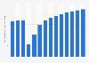Revenue of the museum market in the United States from 2017 to 2030 (in billion U.S. dollars)