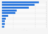Leading products imported from the United States to Singapore in 2023, by value (in billion U.S. dollars)