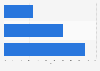 Adults in the United States on their dependency on technology as a form of escapism as of January 2025
