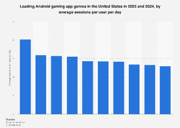 U.S. top Android gaming app genres by sessions 2024| Statista