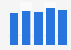 Gross profit of Apotekeren A.M.B.A. in Denmark from 2020 to 2024 (in million DKK)