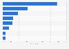 Leading social media platforms used among eight to 12 year olds in Australia as of September 2024