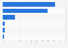 Global VC investment share in construction tech startups, by country 2024