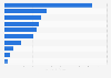 Leading products exported from Singapore to the United States in 2023, by export value (in billion U.S. dollars)