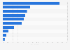 Leading products exported from Singapore to the United States in 2023, by export share