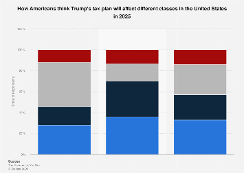 Opinion on how Trump's tax plan will affect people U.S. 2025| Statista