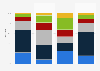 Distribution of virtual ward patients in England in 2023, by ward type and length of stay
