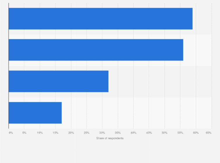 Statistic: Share of adults in the United States who used artificial intelligence (AI) search summaries for most of their online searches as of February 2024, by generation