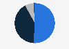 Likelihood to stay loyal to a brand due to valuable rewards according to consumers worldwide as of November 2024
