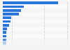 Share of online transactions to museums and similar cultural institutions in Italy in 2024, by country