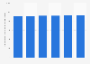 Average dietary energy requirement in Ghana from 2018 to 2023 (in kilocalories per capita per day)