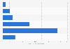 Booking window for museums and similar cultural institutions in Italy in 2024, by institution (in number of days)