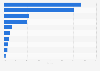 Offline market share of leading air conditioning brands in China from January to April 2024
