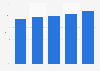 Share of native Hindi speakers to the total population in India between 1971 and 2011