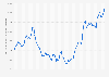 Monthly total value of 90-day delinquent mortgage loans in Israel from January 2019 to April 2025 (in million Israeli shekels)