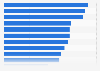Industry standard types needed the most for using artificial intelligence (AI) in advanced measurement according to senior and decision-making marketers in the United States as of February 2026