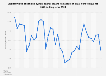 Banking capital to risk assets in Israel 2024| Statista