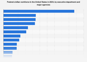Federal workforce by departments and agencies U.S. 2024| Statista