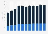 Revenue of luxury clothing and luxury footwear in Hong Kong from 2020 to 2030 (in million U.S. dollars)