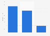 Digital advertising spending on selected formats in Portugal in 2024 (in million euros)