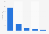 Most popular categories on TikTok Live worldwide during 2nd quarter 2025, by hours watched (in millions)