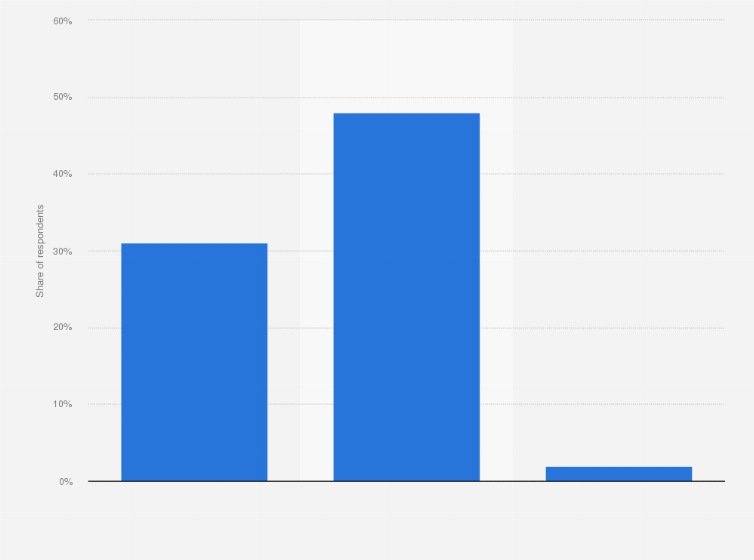 Statistic: Usage of artificial intelligence (AI) models according to adults in the United Kingdom (UK) from September to November 2024