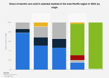 APAC: origin share of electric cars sold by country 2024| Statista