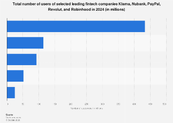 Numbers of users of selected fintech companies 2024| Statista