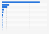 Destination domains of ChatGPT traffic referral in the first half of 2024