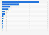 Production volume of citrus fruit in the Americas in 2023, by country (in 1,000 metric tons)