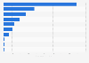 Leading exporters of citrus fruits in Latin America and the Caribbean in 2024 (in million U.S. dollars)
