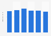 Average daily time spent using social media in Singapore from Q3 2019 to Q3 2024 (in hours.minutes)