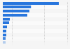 Favorite social media platforms among users in Singapore as of 3rd quarter 2024
