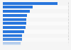 Leading types of social media accounts followed in Singapore as of 3rd quarter 2024