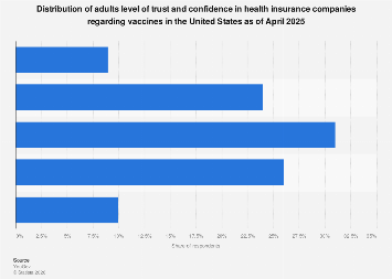 Trust in health insurance firms regarding vaccines U.S. 2025| Statista