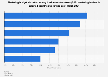 B2B marketing budget allocation categories| Statista
