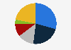 Distribution of demand for adhesives worldwide in 2022, by product